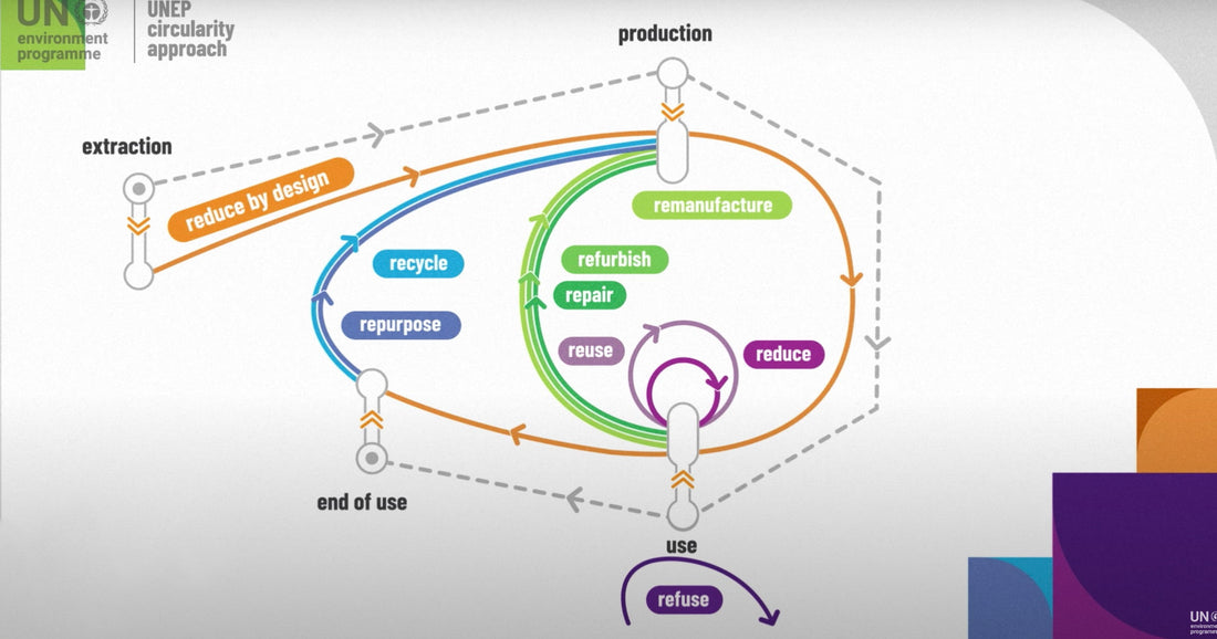 Circularity In Fashion